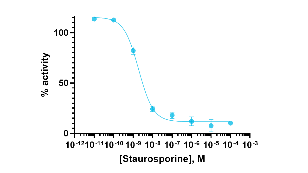 LRRK2 Kinase Enzyme Activity Assay Kit