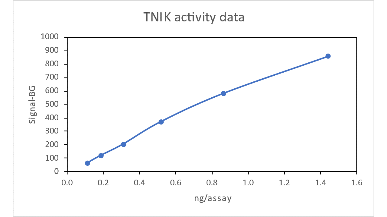TNIK, active