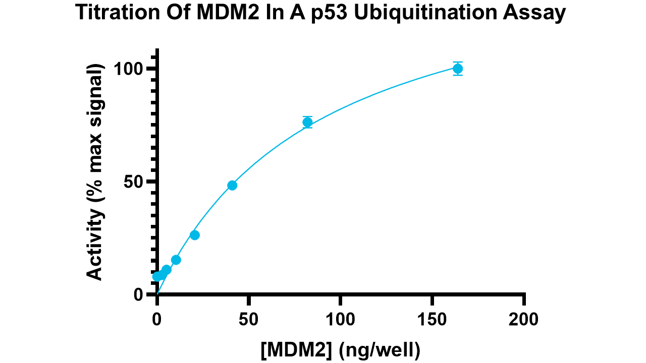 MDM2/CK1-delta, active