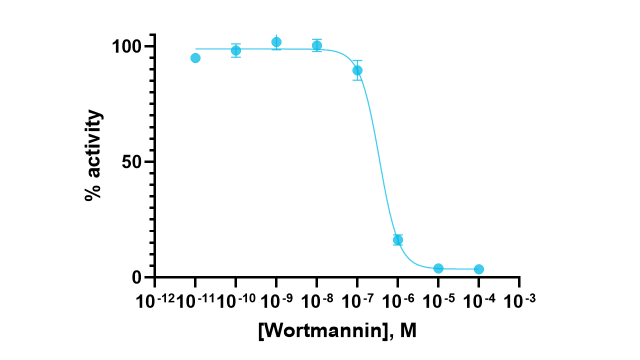 PI4K III alpha Kinase Enzyme Activity Assay Kit