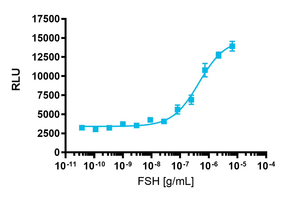 PathHunter® CHO-K1 FSHR β-Arrestin Cell Line