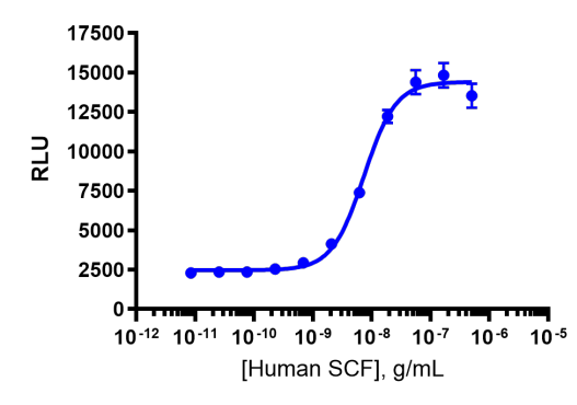 PathHunter® eXpress c-KIT Functional Assay