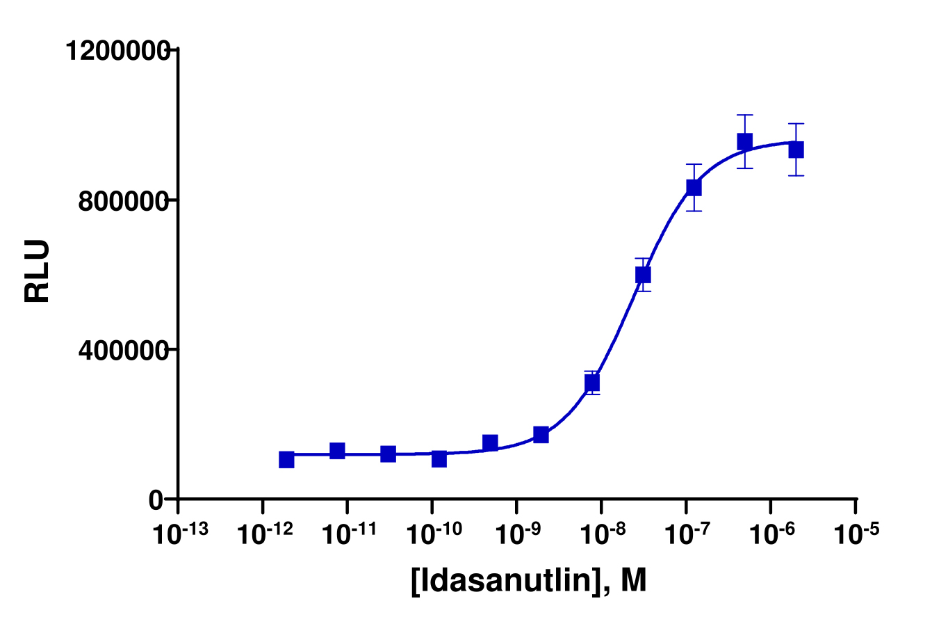 SPRINTer™ Human CDKN1A (p21) Protein Turnover Biosensor Cell-Based Assay Kit (HCT-116)
