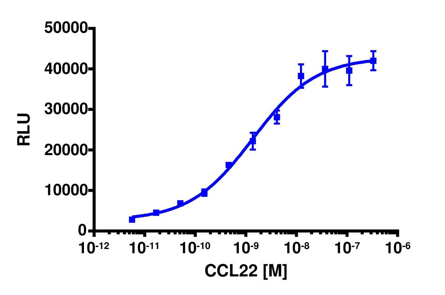 PathHunter® Human MDC (CCR4) β-Arrestin Stable Cell Line Assay (CHO-K1)