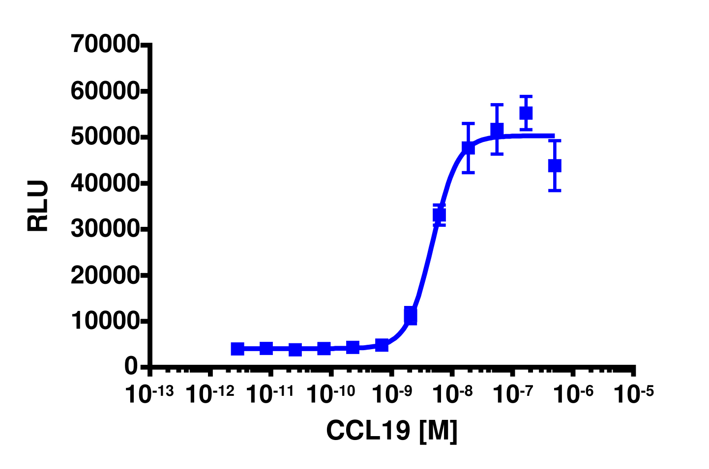 PathHunter® Human MIP-3β (CCR7) β-Arrestin Stable Cell Line Assay (CHO-K1)