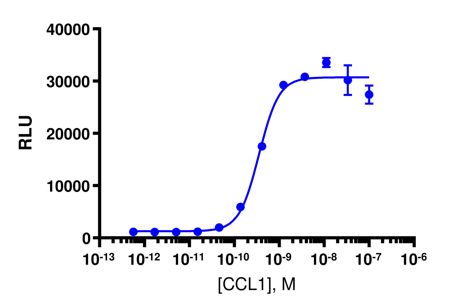 PathHunter® Human CCL1 (CCR8) β-Arrestin Cell-Based Assay Kit (CHO-K1)