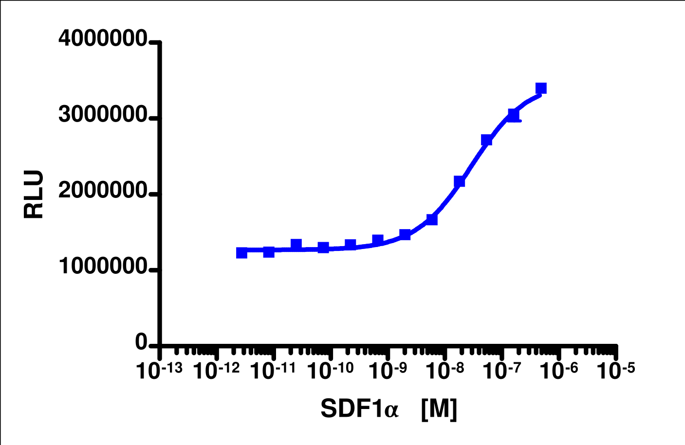 PathHunter® Human SDF-1 alpha (CXCR4) β-Arrestin Cell-Based Assay Kit (C2C12)