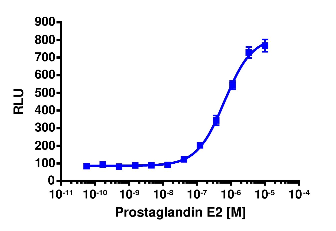 PathHunter® Human PTGER2 β-Arrestin Stable Cell Line Assay (CHO-K1)