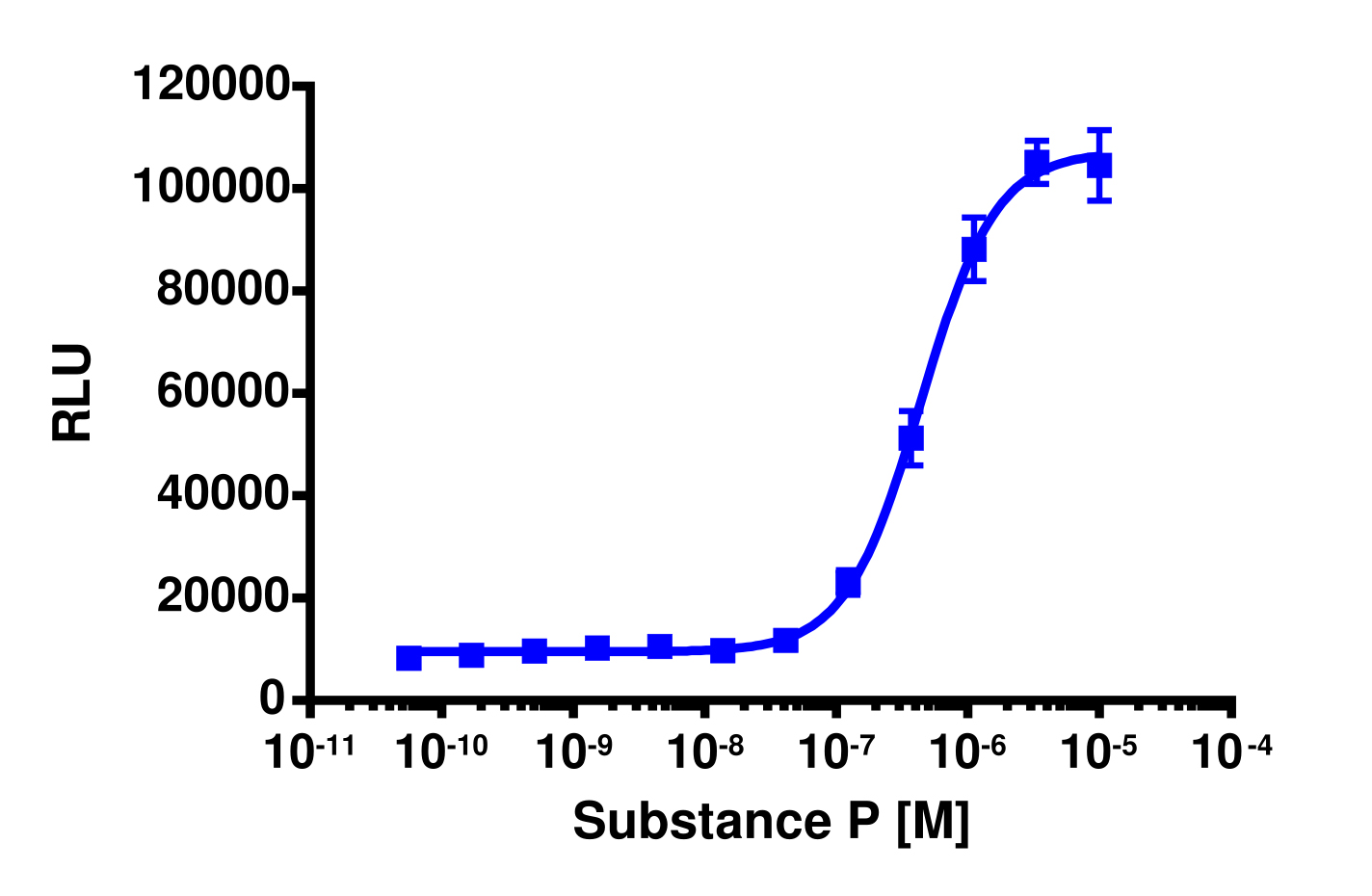 PathHunter® Human TACR2 β-Arrestin Stable Cell Line Assay (CHO-K1)