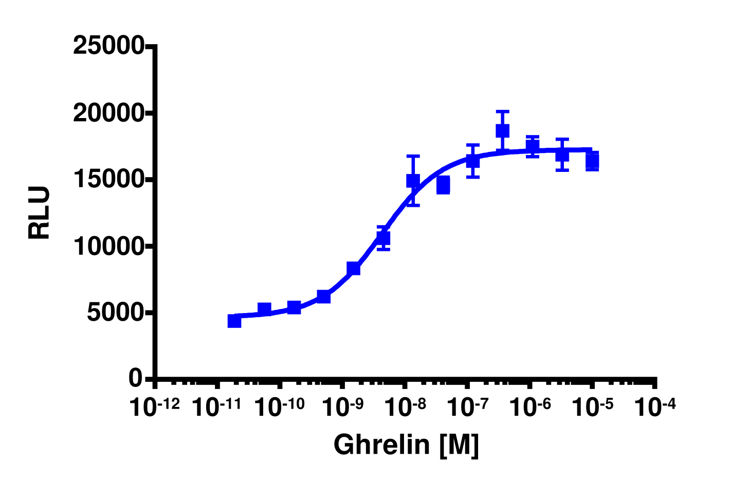 PathHunter® Human Ghrelin (GHSR) β-Arrestin-1 Stable Cell Line Assay (U2OS)