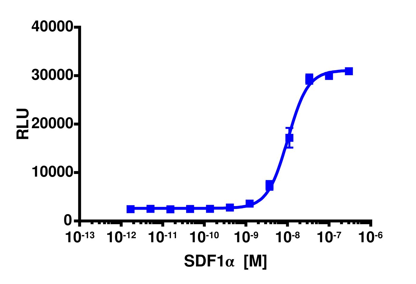 PathHunter® Human SDF-1 alpha (CXCR7) β-Arrestin Stable Cell Line Assay (CHO-K1)