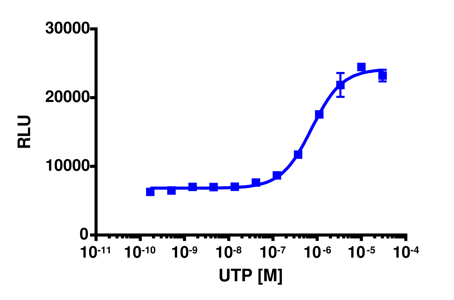 PathHunter® Human P2RY4 β-Arrestin Stable Cell Line Assay (HEK 293)