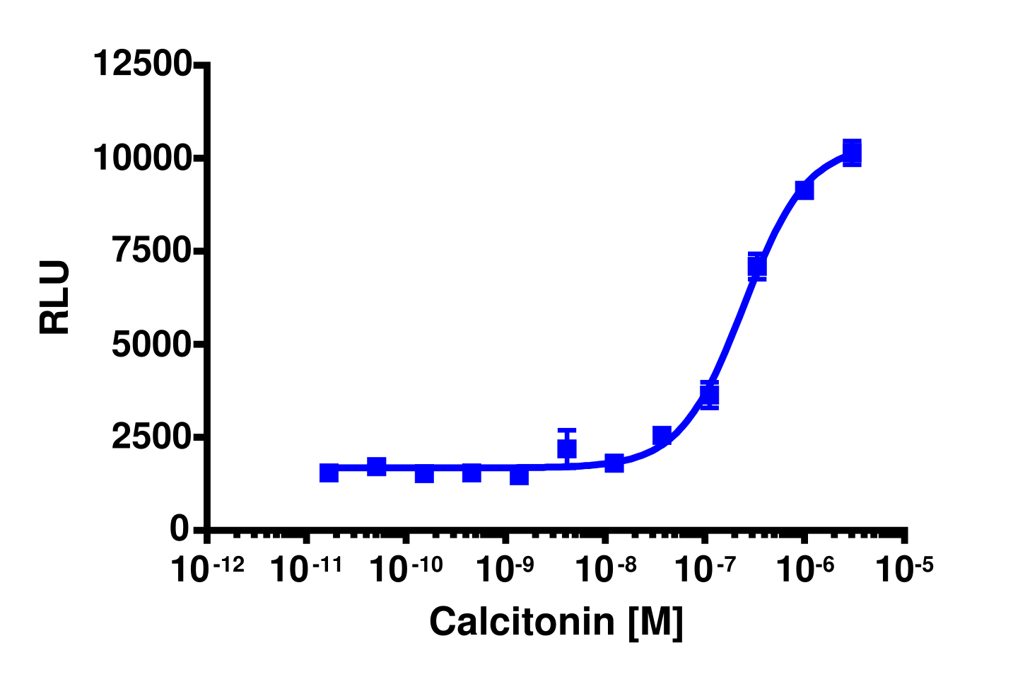 PathHunter® Human Amylin (AMY2 Receptor) β-Arrestin Stable Cell Line Assay (CHO-K1)