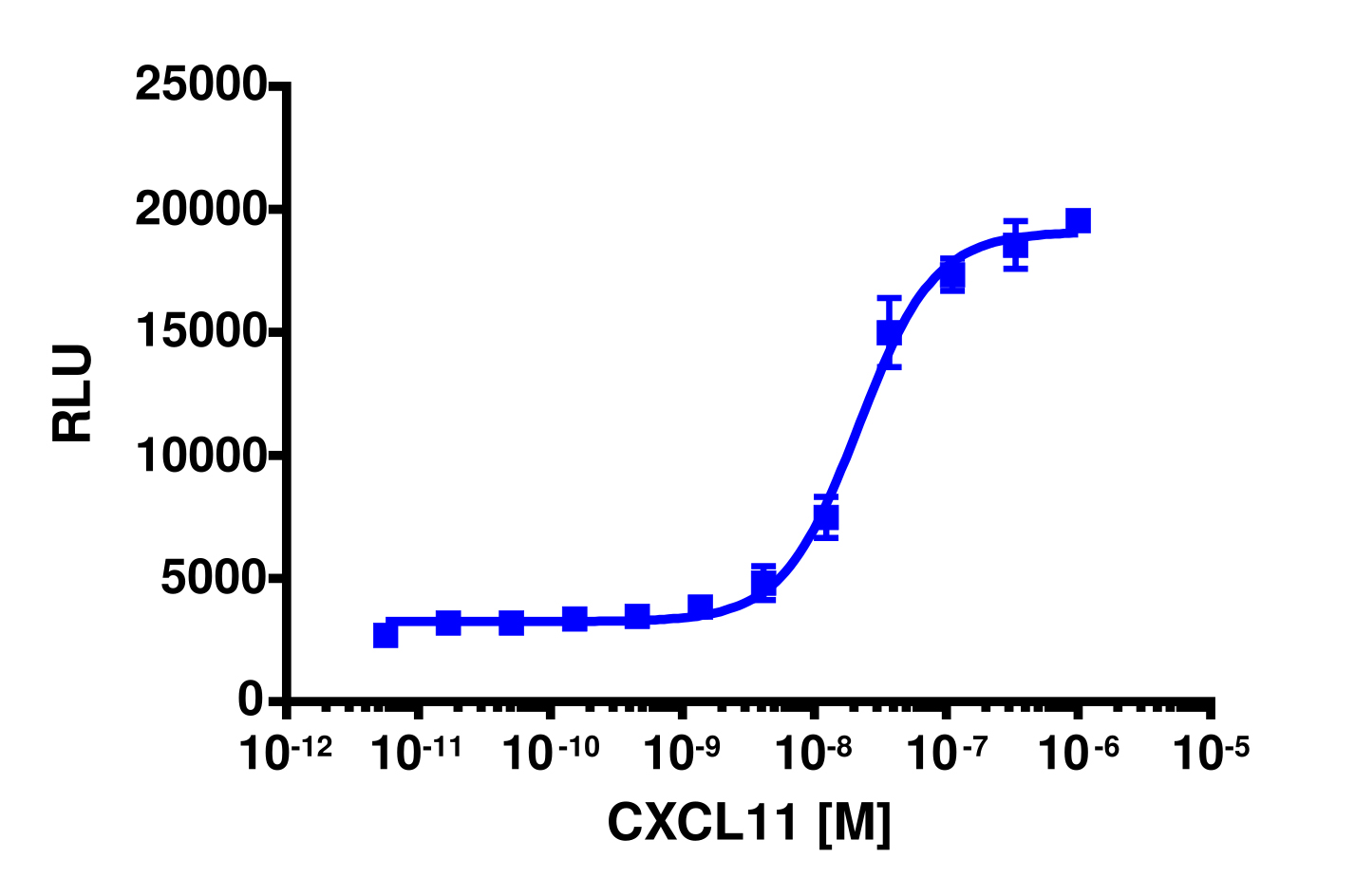 PathHunter® Human CXCL11 (CXCR3) β-Arrestin Cell-Based Assay Kit (CHO-K1)