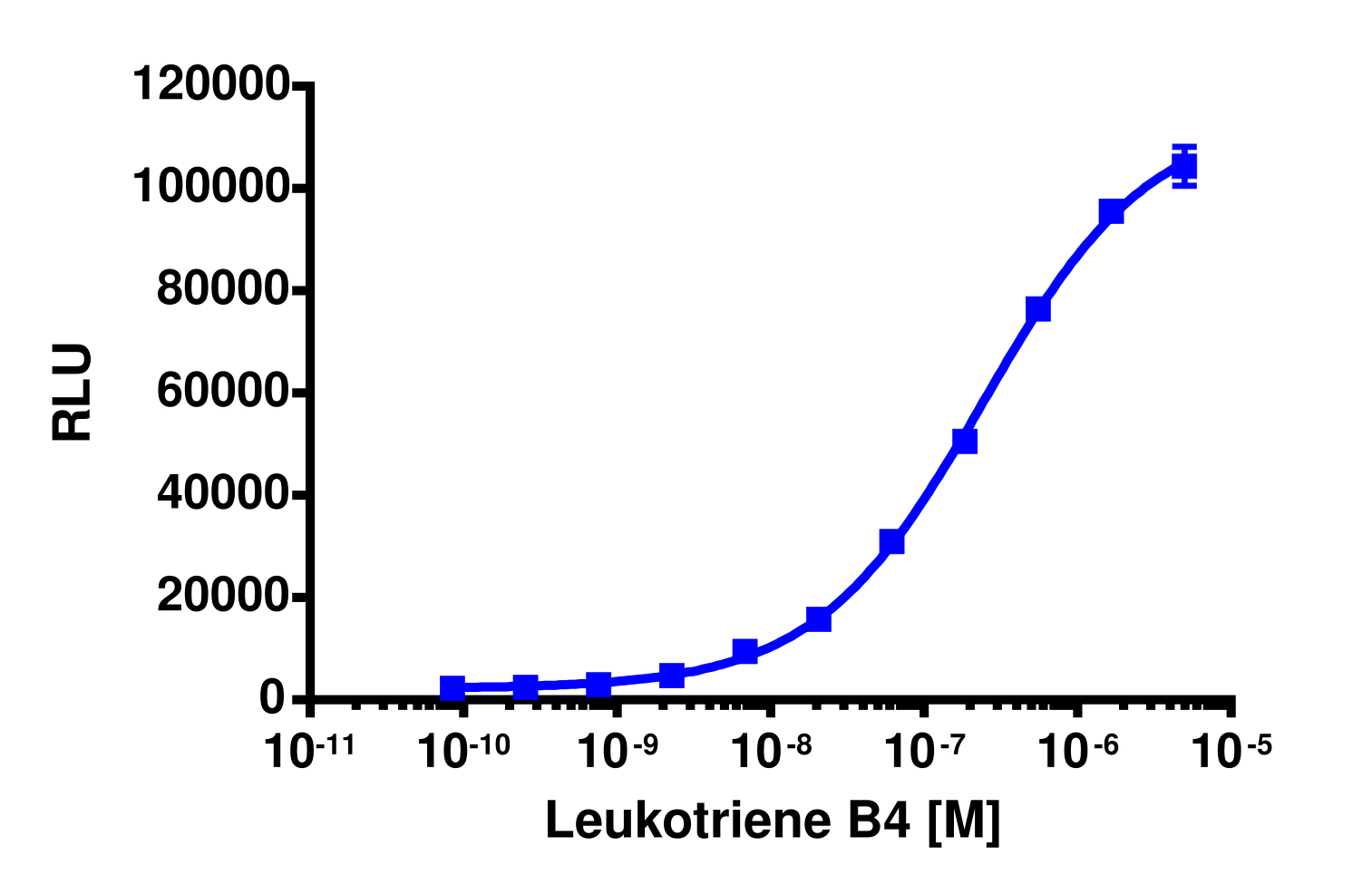 PathHunter® Human LTB4R β-Arrestin Stable Cell Line Assay (CHO-K1)