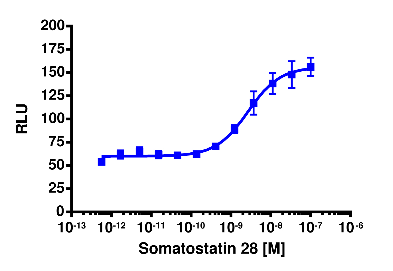 PathHunter® Human SSTR1 β-Arrestin Stable Cell Line Assay (U2OS)