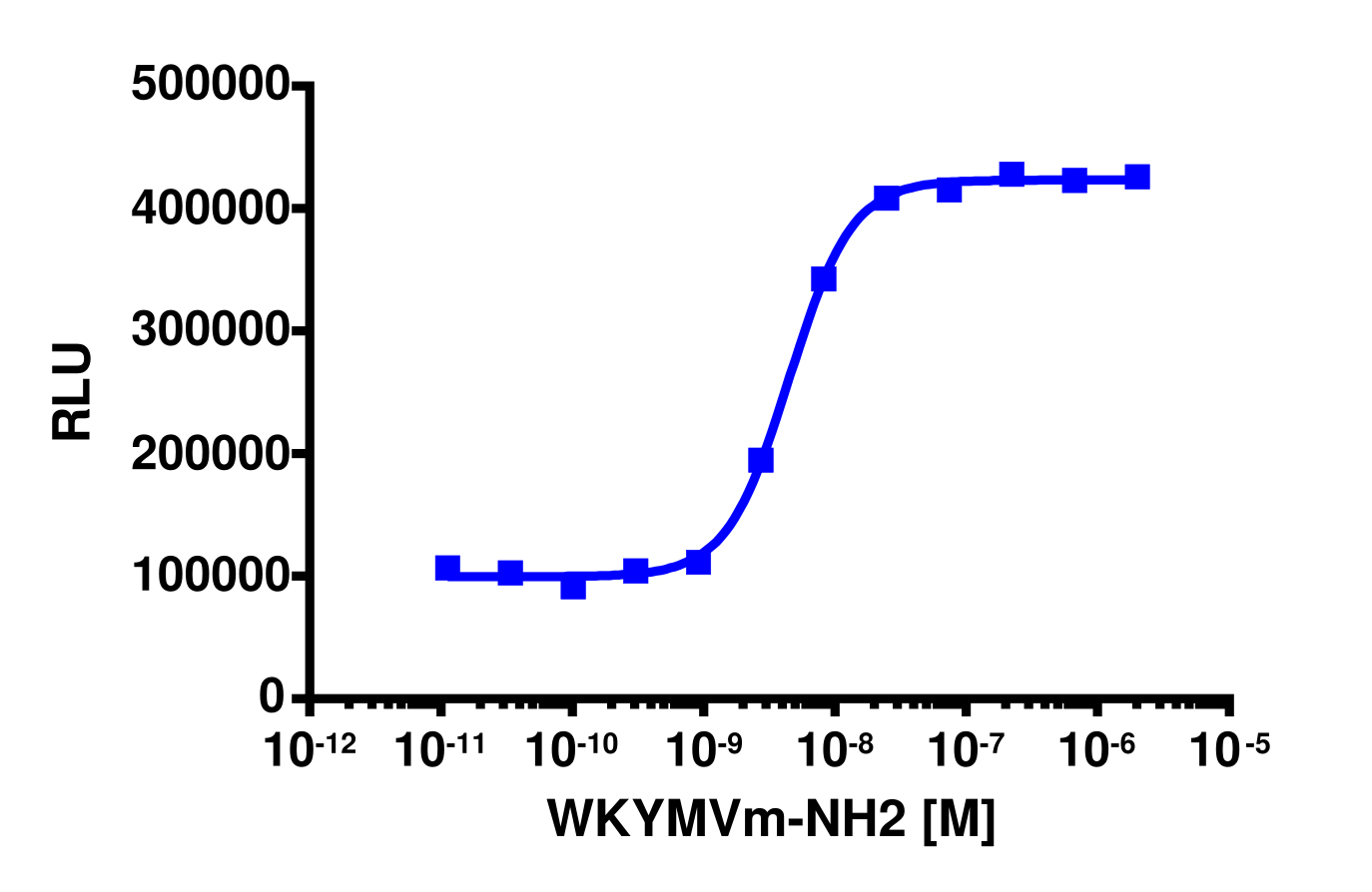 PathHunter® Human FPR1 β-Arrestin Cell-Based Assay Kit (CHO-K1)