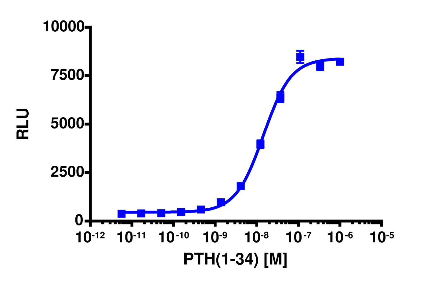 PathHunter® Human PTHR1 β-Arrestin Stable Cell Line Assay (CHO-K1)