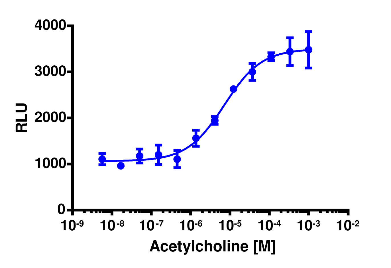 PathHunter® Human CHRM4 β-Arrestin Stable Cell Line Assay (CHO-K1)