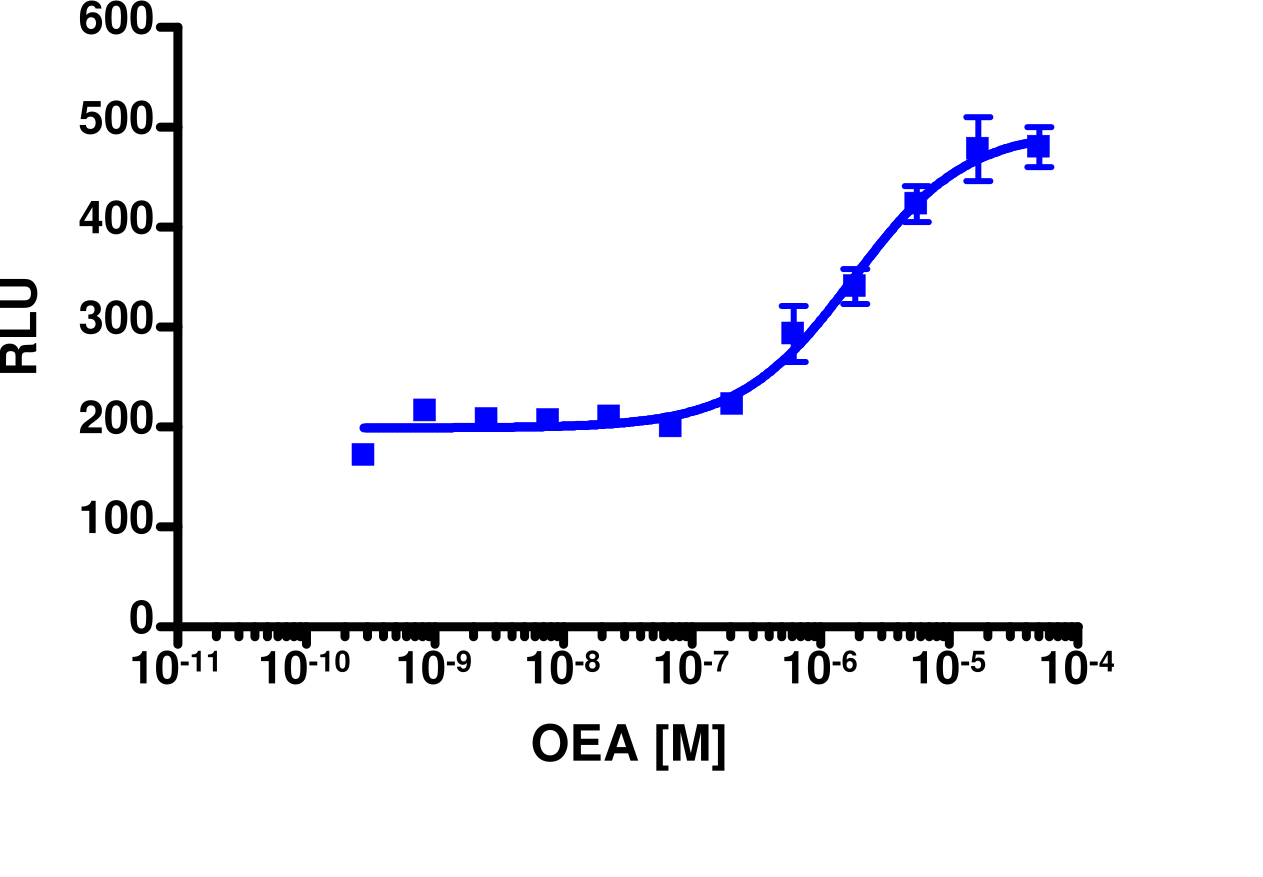 PathHunter® Human GPR119 β-Arrestin Stable Cell Line Assay (U2OS)