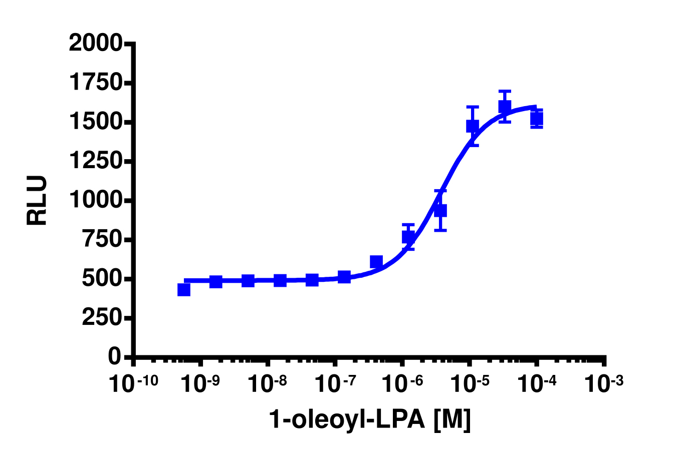 PathHunter® Human GPR92 β-Arrestin Cell-Based Assay Kit (CHO-K1)
