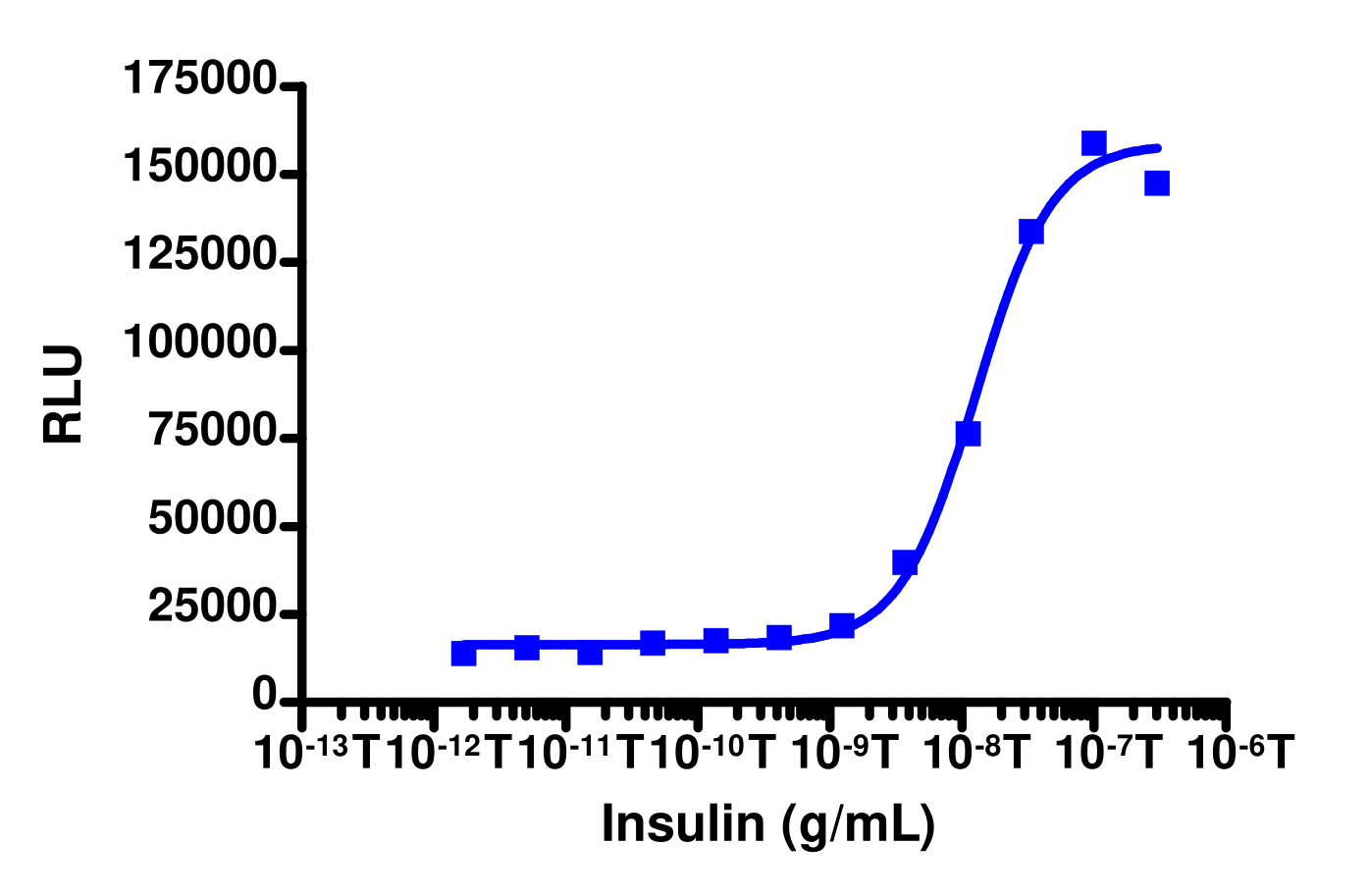 PathHunter® Human Insulin Receptor B (INSRb) Stable Cell Line Functional Kinase Assay (U2OS)