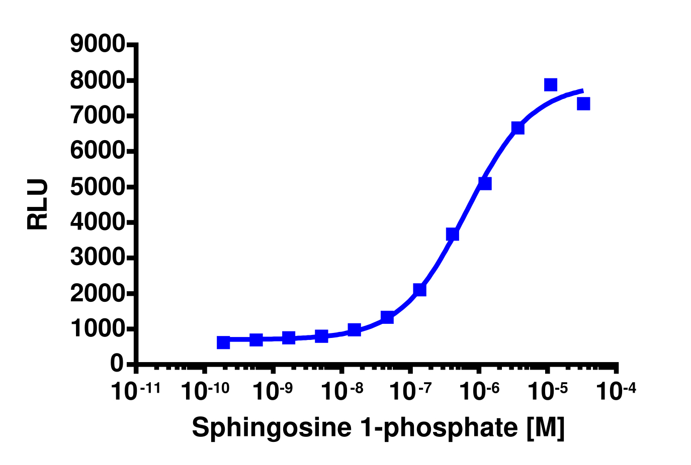 PathHunter® Mouse S1P1 (EDG1) β-Arrestin Stable Cell Line Assay (CHO-K1)