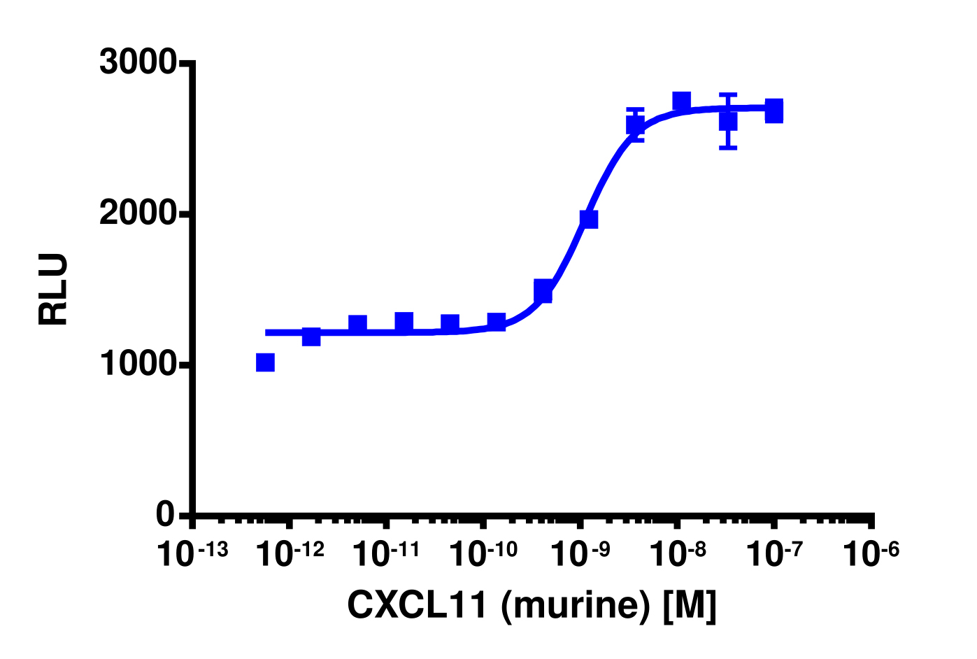 PathHunter® Mouse CXCL11 (CXCR3) β-Arrestin Stable Cell Line Assay (CHO-K1)