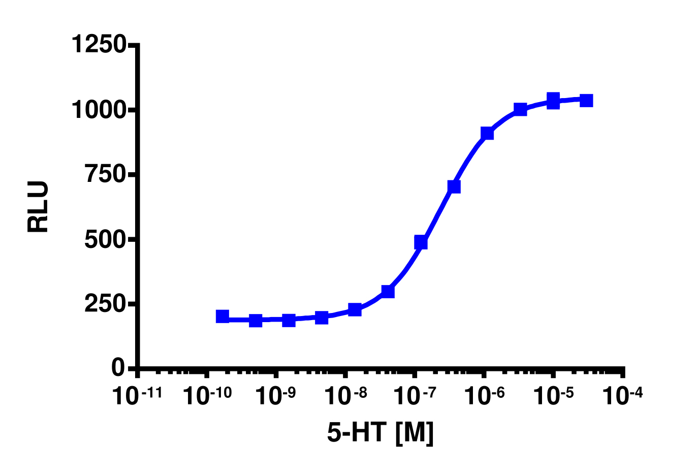 PathHunter® Mouse HTR2A (5-HT2A) β-Arrestin Stable Cell Line Assay (CHO-K1)