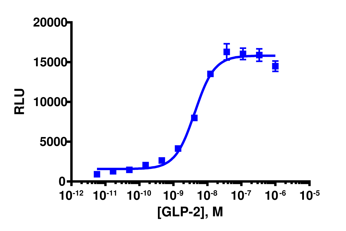 PathHunter® Human GLP-2 (GLP2R) β-Arrestin Stable Cell Line Assay (CHO-K1)