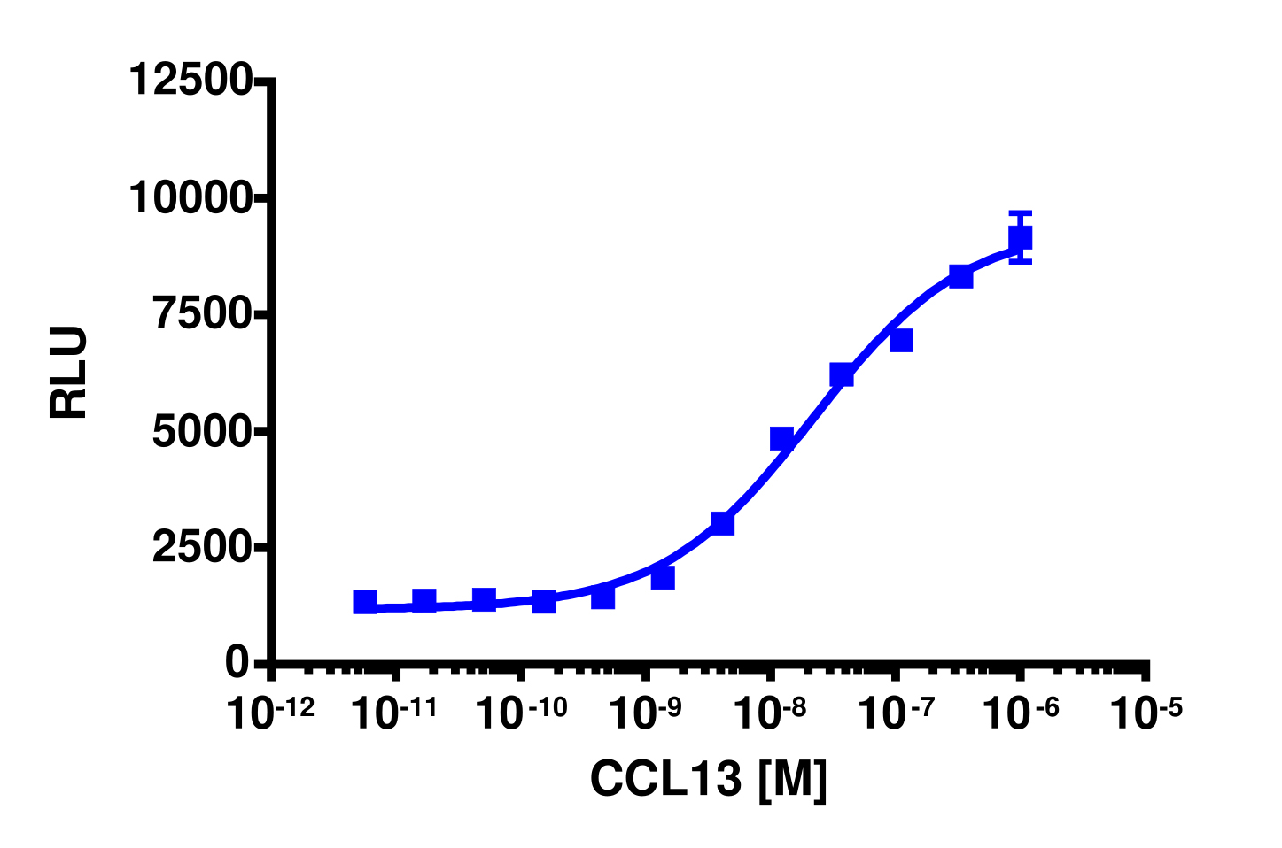 PathHunter® Human MCP-4 (CCR3) β-Arrestin Cell-Based Assay Kit (CHO-K1)