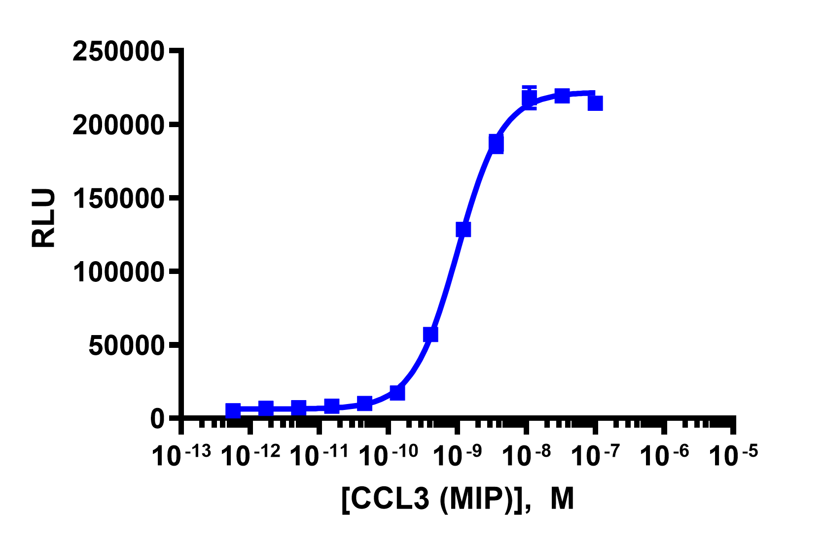 PathHunter® Human MIP-1α (CCR5) Stable Cell Line Activated GPCR Internalization Assay (U2OS)