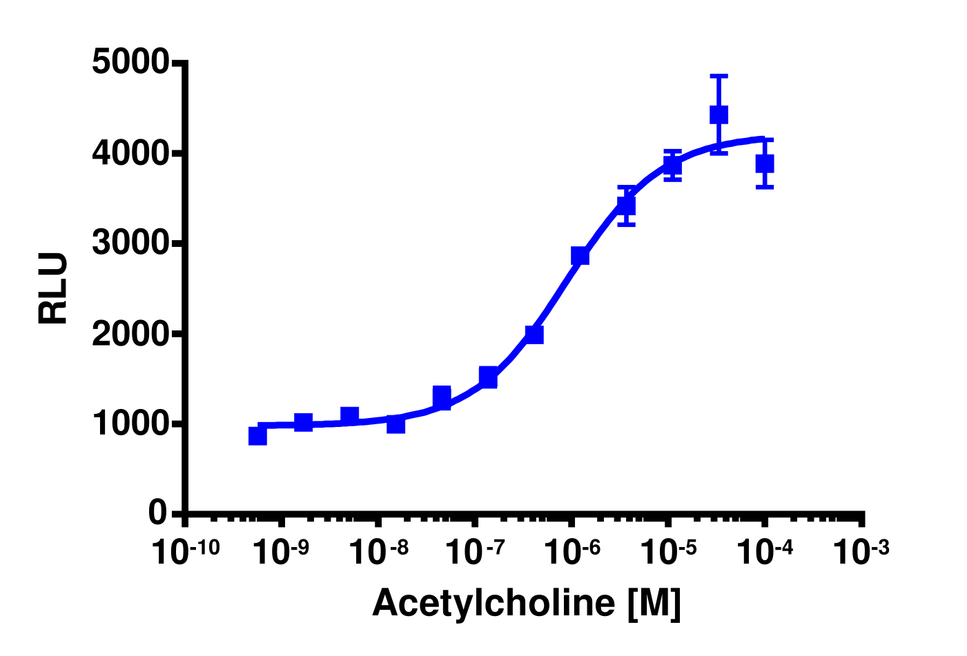 PathHunter® Human CHRM1 Stable Cell Line Activated GPCR Internalization Assay (U2OS)