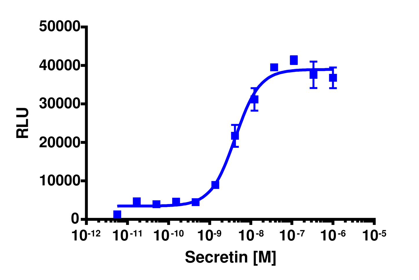 PathHunter® Human SCTR Stable Cell Line Activated GPCR Internalization Assay (U2OS)