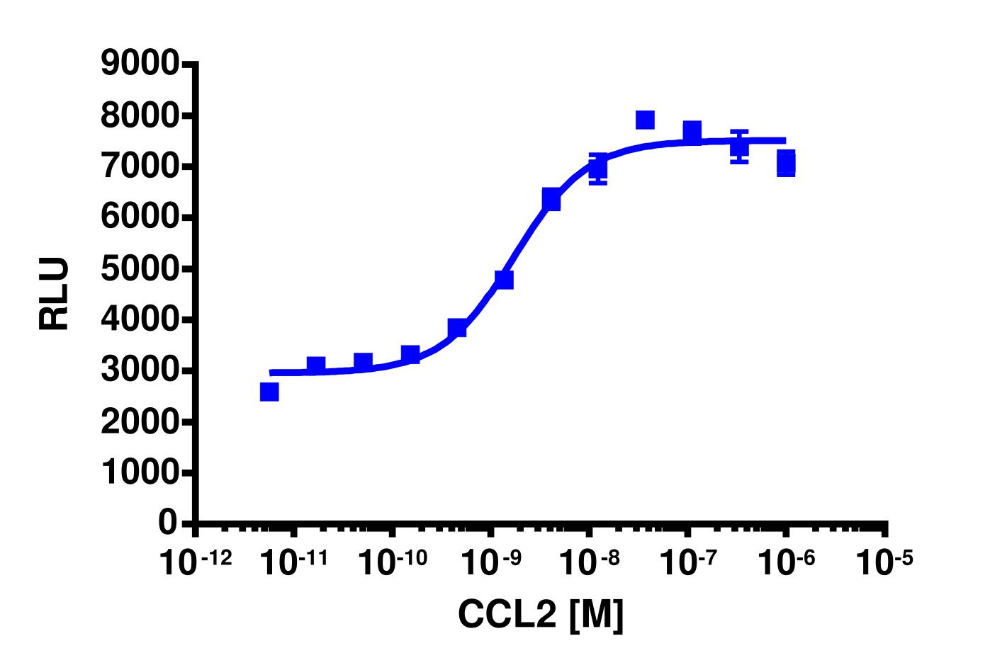 PathHunter® Human MCP-1 (CCR2) Stable Cell Line Total GPCR Internalization Assay (U2OS)