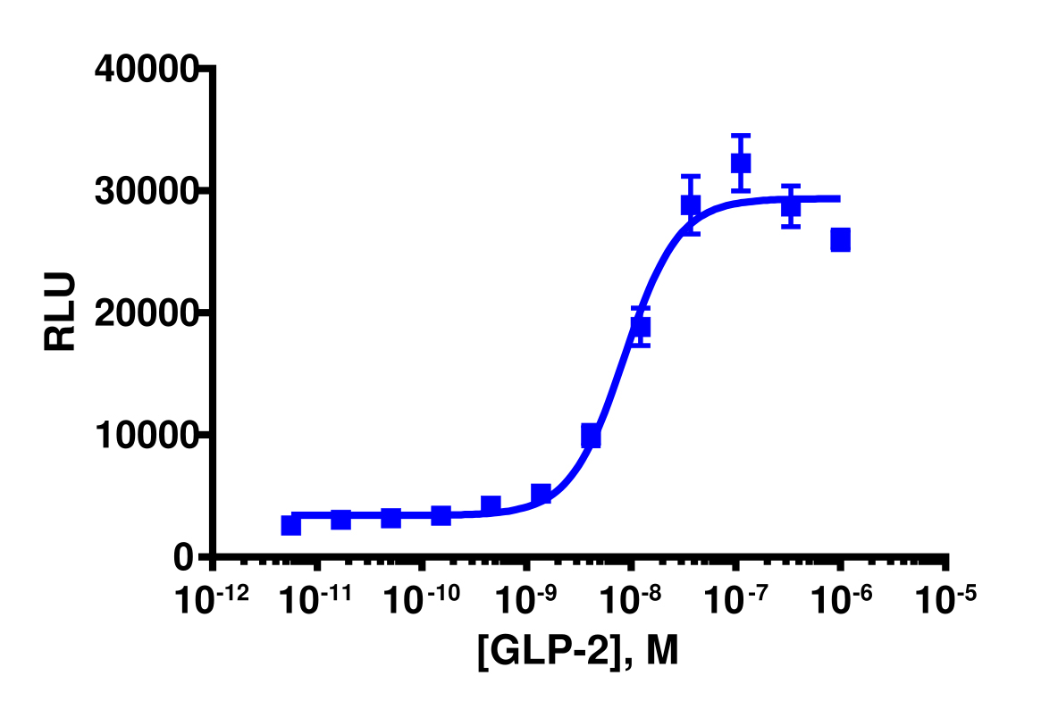 PathHunter® Human GLP-2 (GLP-2 Receptor) Activated GPCR Internalization Cell-Based Assay Kit (U2OS)