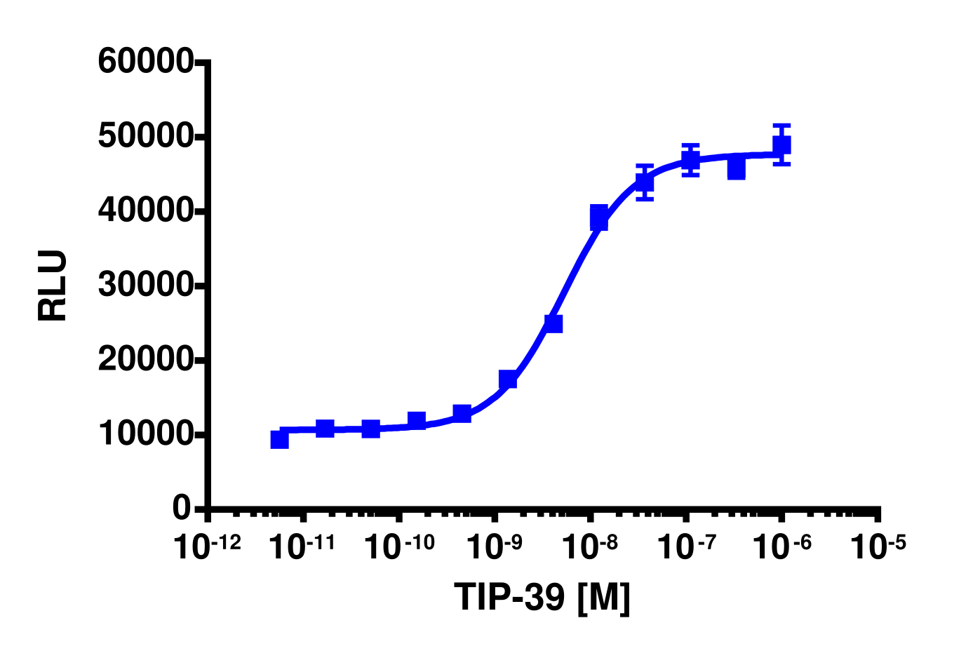 PathHunter® Human PTHR2 Stable Cell Line Total GPCR Internalization Assay (U2OS)