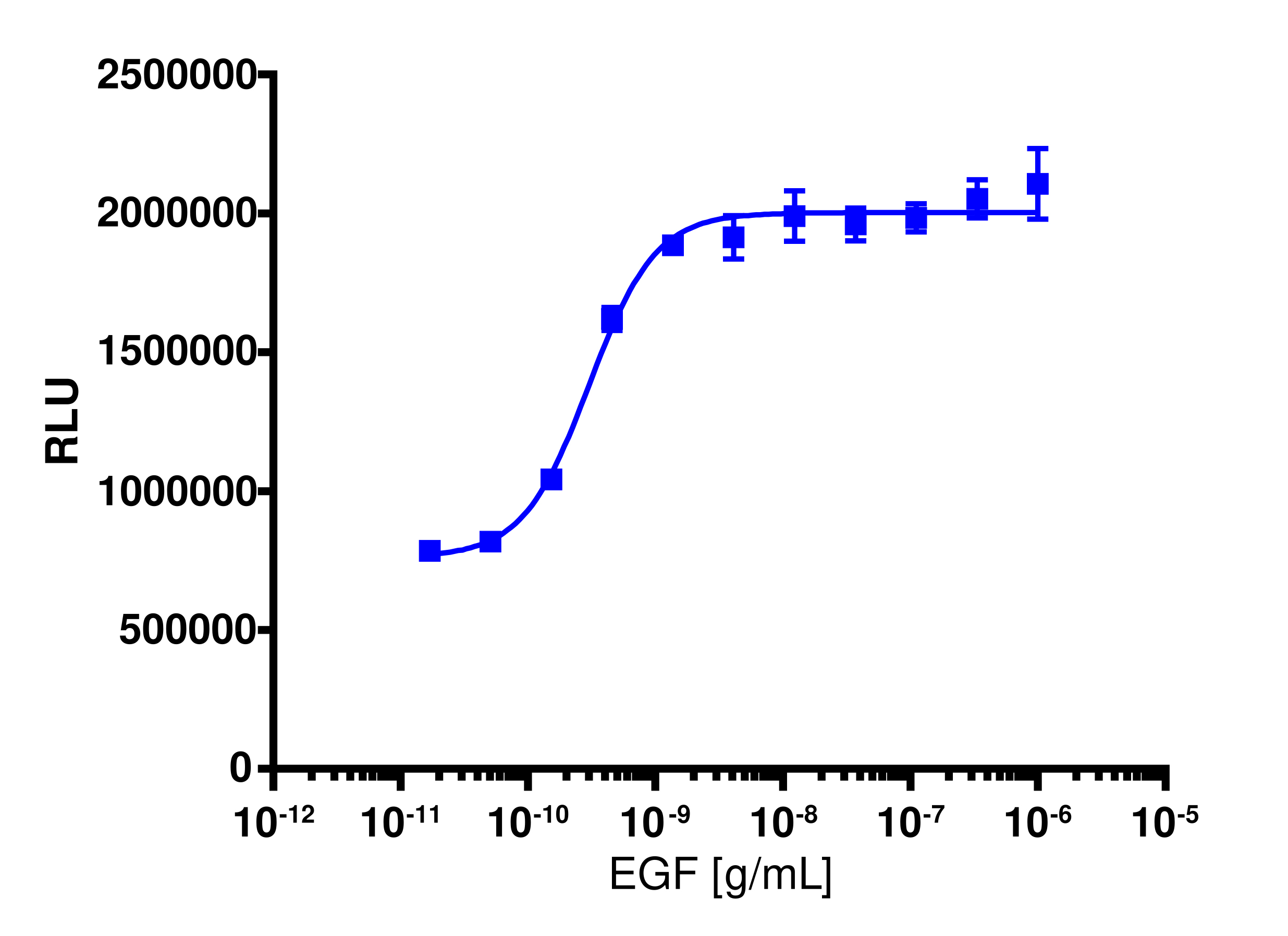 PathHunter® Human ErbB1 Stable Cell Line Functional Kinase Assay (U2OS)
