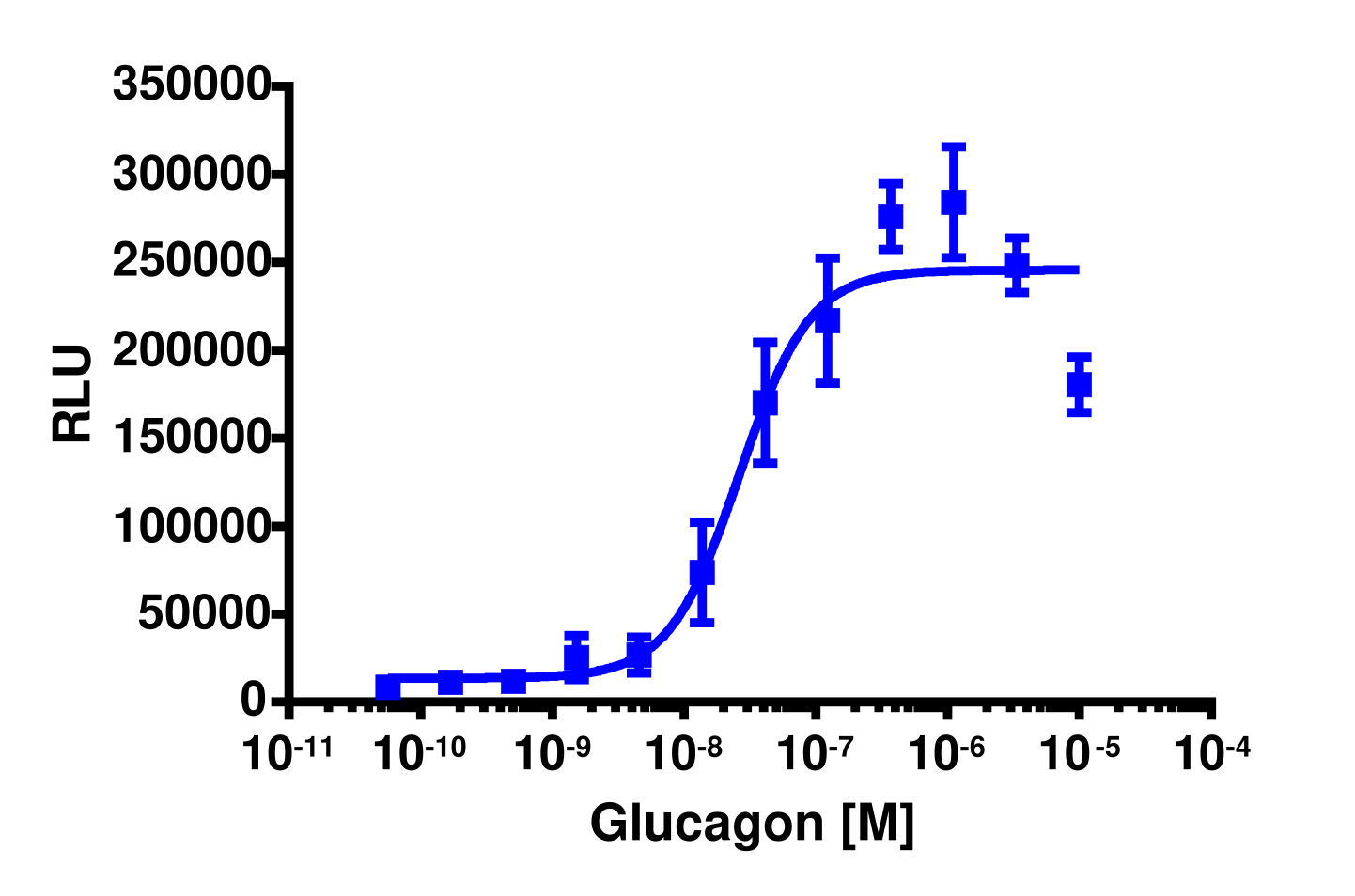 PathHunter® Mouse Glucagon (GCGR) β-Arrestin-1 Stable Cell Line Assay (CHO-K1)