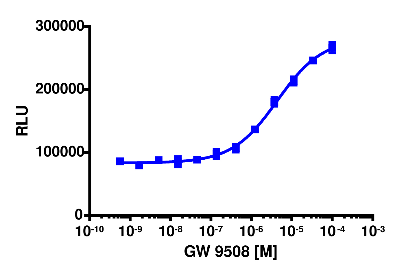 PathHunter® Human FFAR1 (GPR40) β-Arrestin-1 Stable Cell Line Assay (HEK 293)