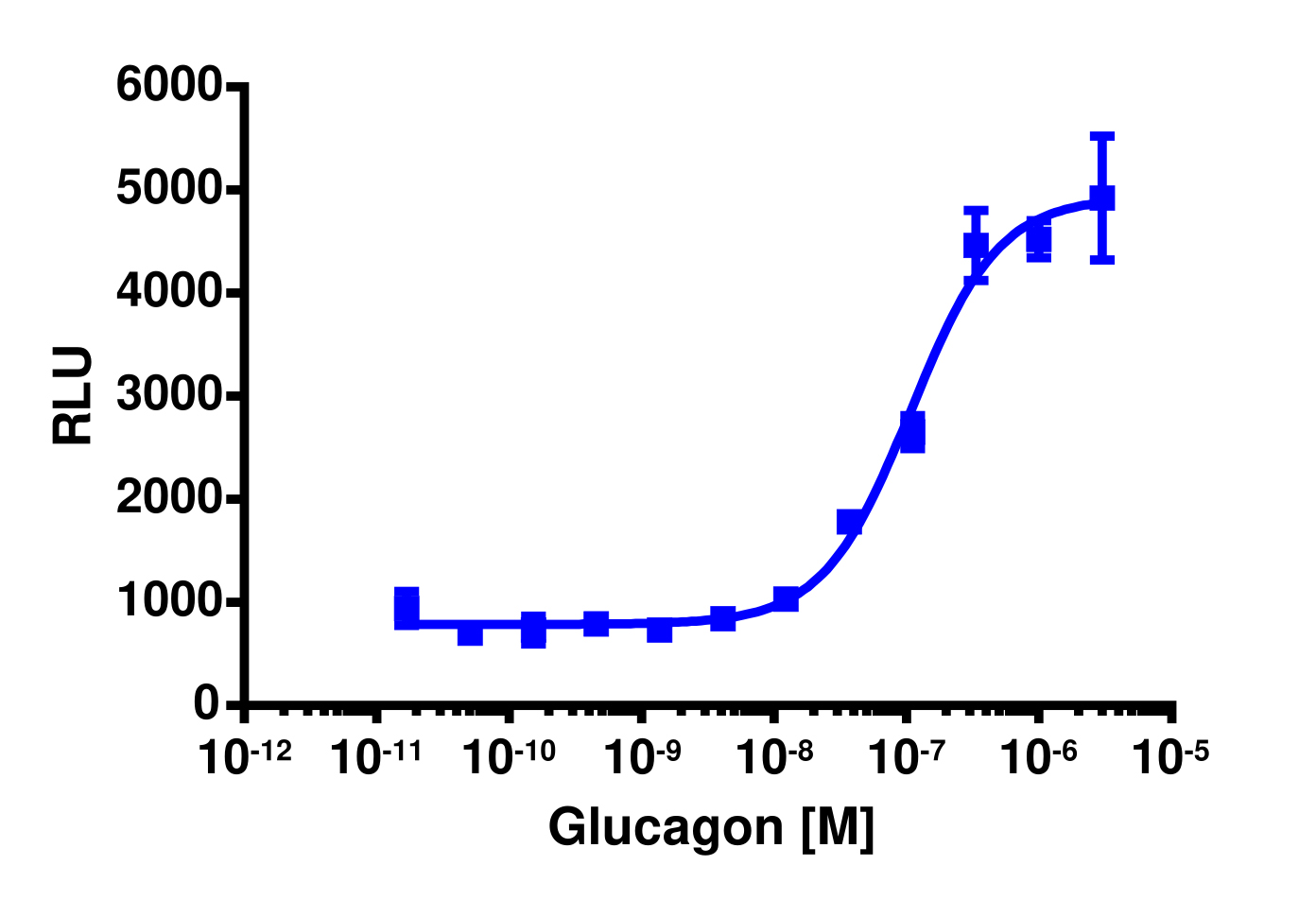 PathHunter® Human Glucagon (GCGR) β-Arrestin-1 Stable Cell Line Assay (CHO-K1)