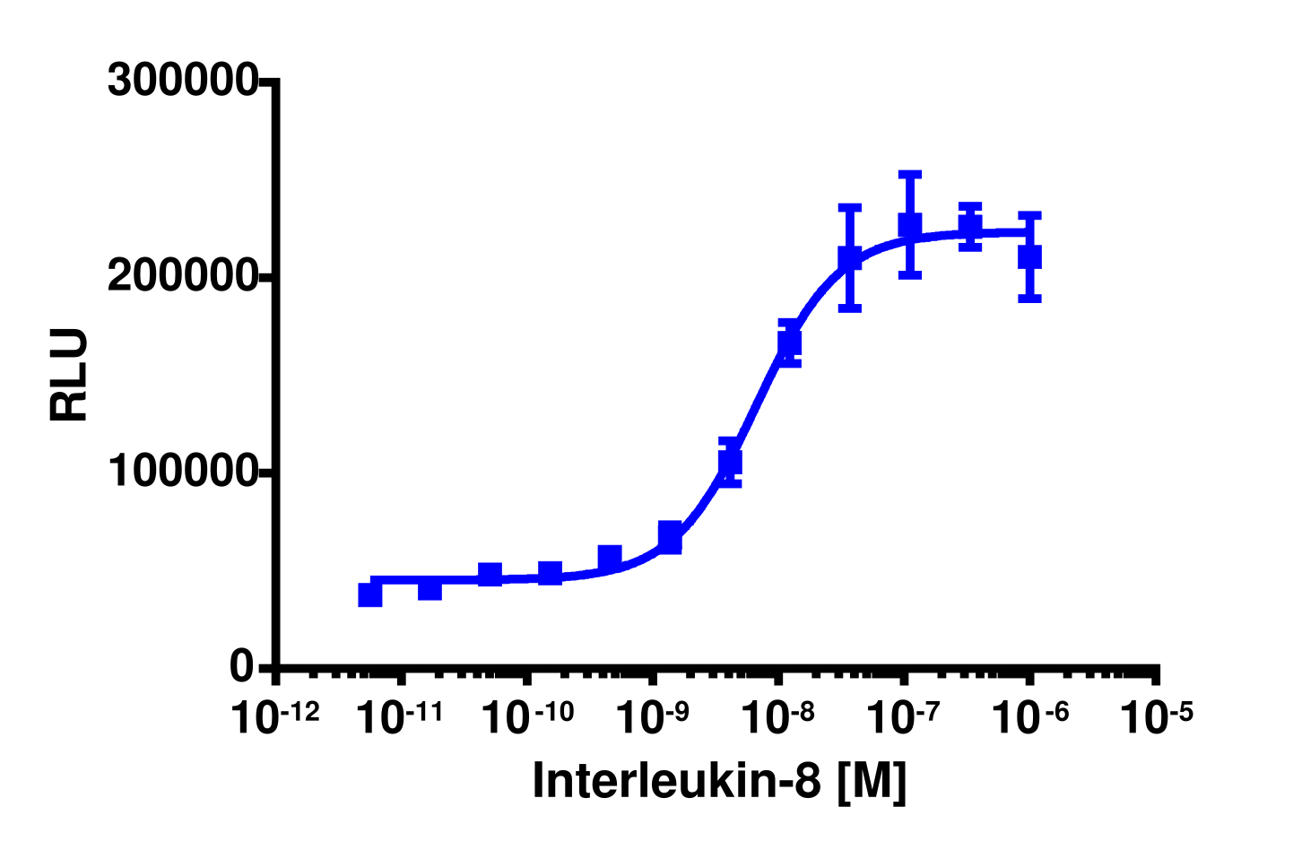 PathHunter® Cyno IL-8 (CXCR2) β-Arrestin Cell-Based Assay Kit (HEK 293)