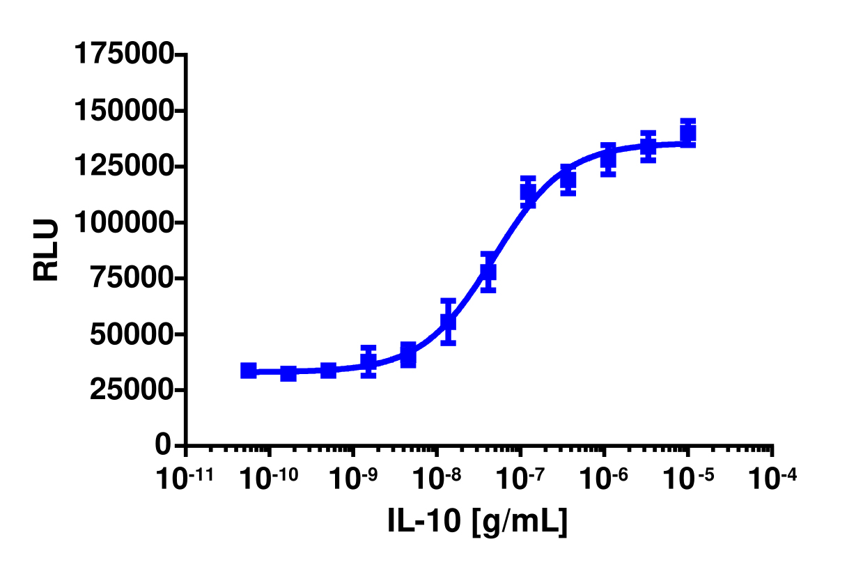 PathHunter® Human IL-10 (IL10RA/IL10RB) Dimerization Cell-Based Assay Kit (U2OS)