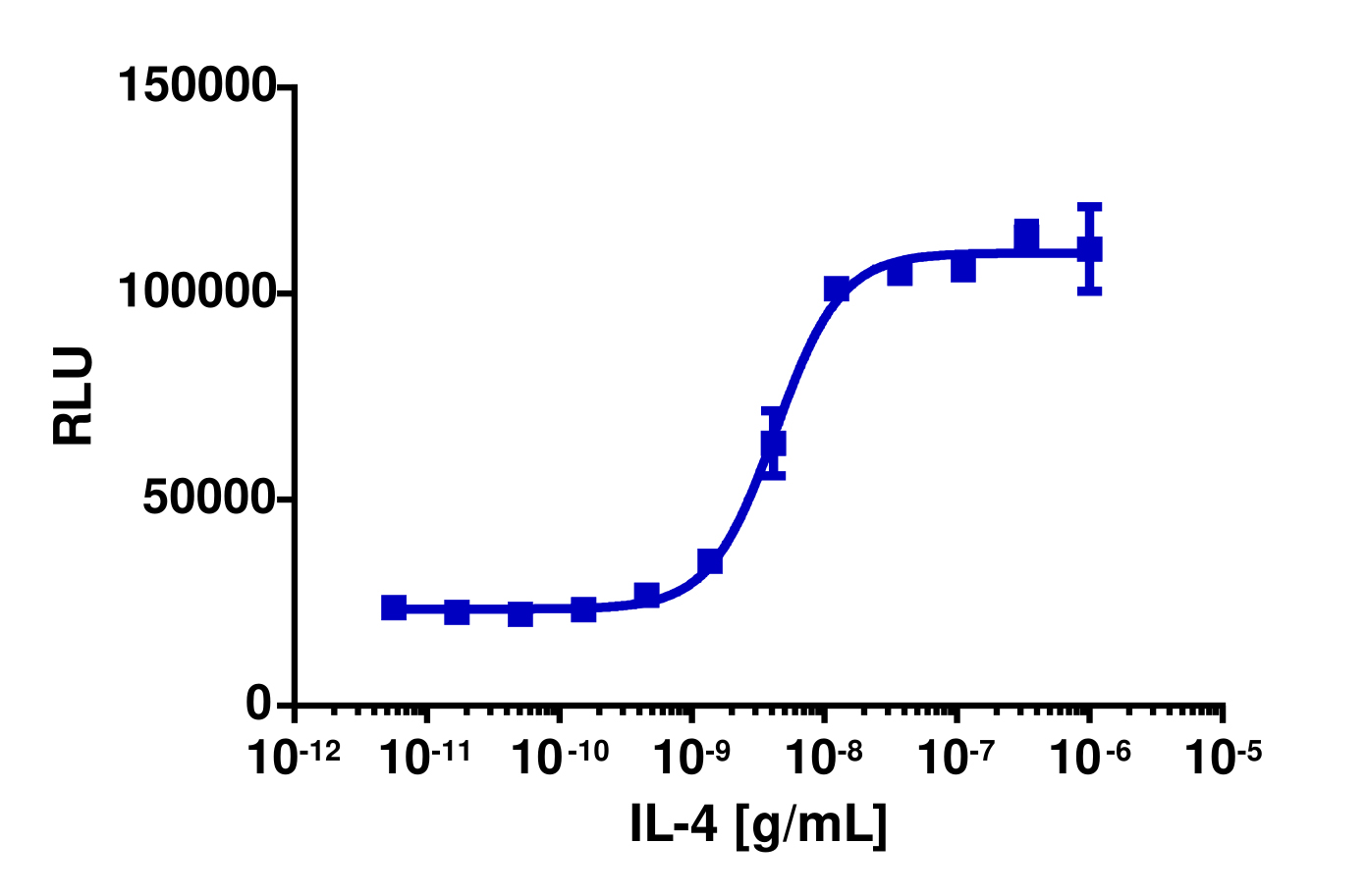 PathHunter® Human IL-4 (IL4R/IL2RG) Stable Cell Line Dimerization Assay (U2OS)