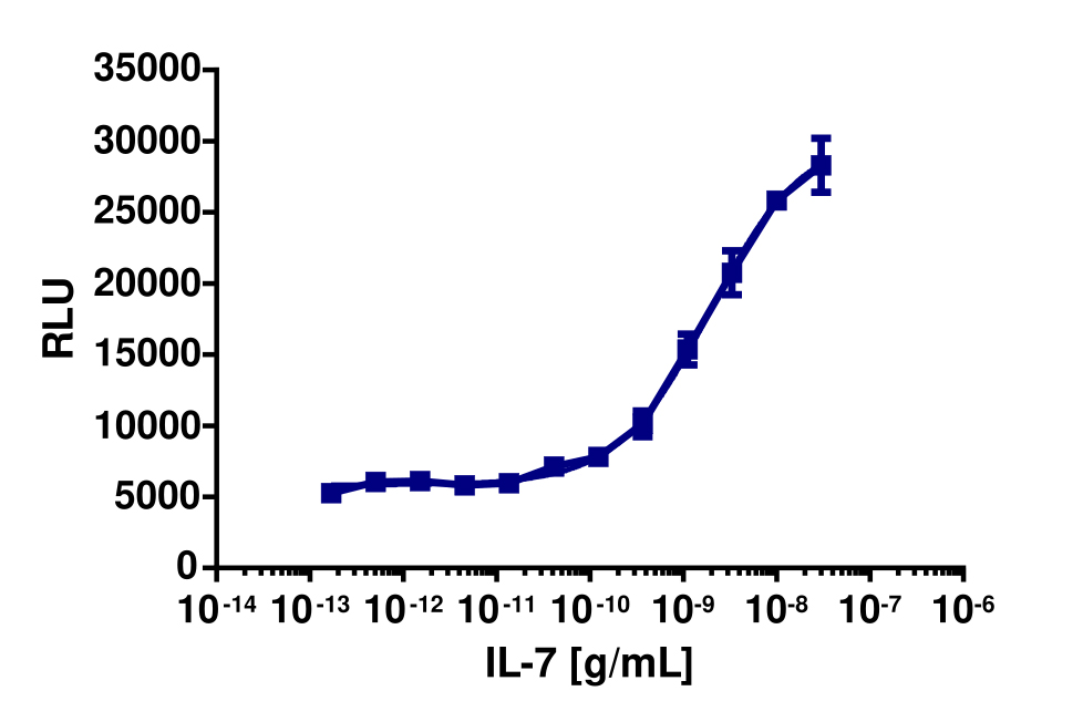 PathHunter® Human IL-7 (IL7R/IL2RG) Stable Cell Line Dimerization Assay (DLD1)