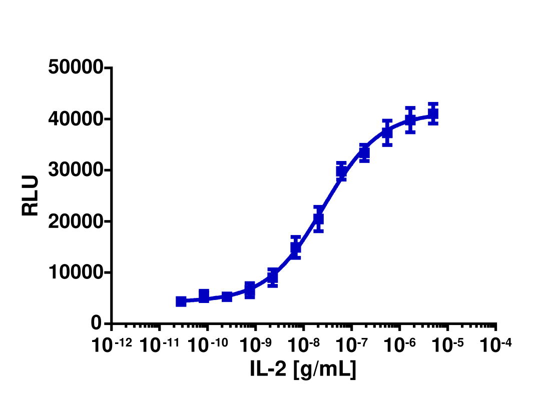 PathHunter® Human IL-15 (IL-15R (IL2RB/IL2RG)) Stable Cell Line Dimerization Assay (U2OS)