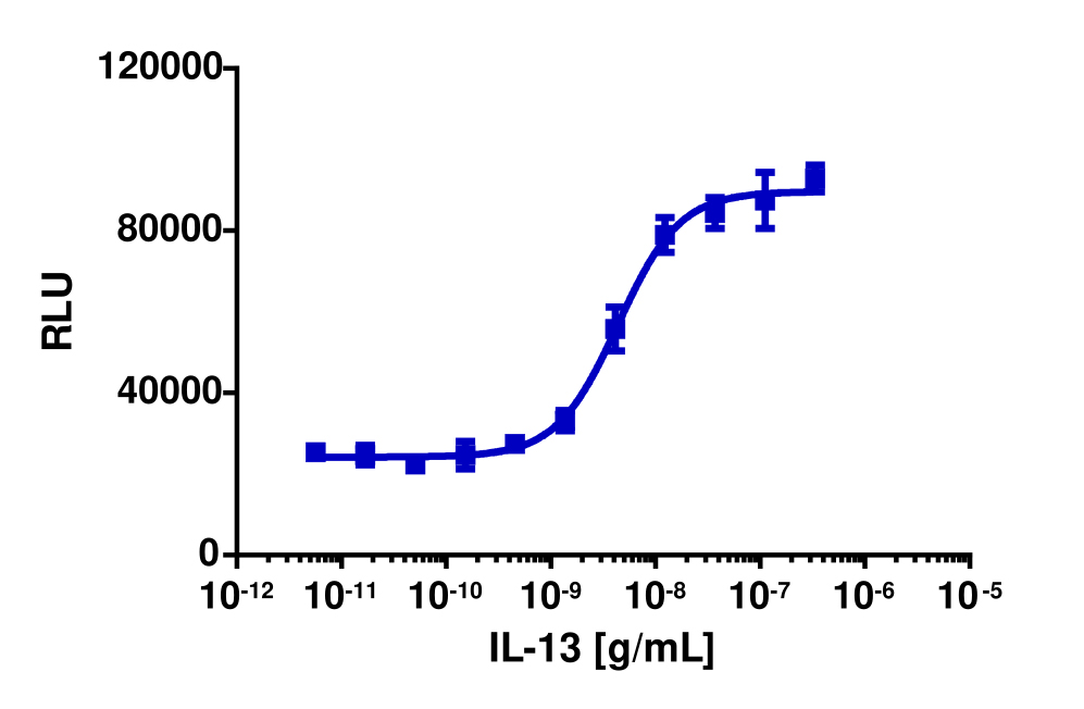 PathHunter® Human IL-13 (IL4R/IL13RA1) Dimerization Cell-Based Assay Kit (U2OS)