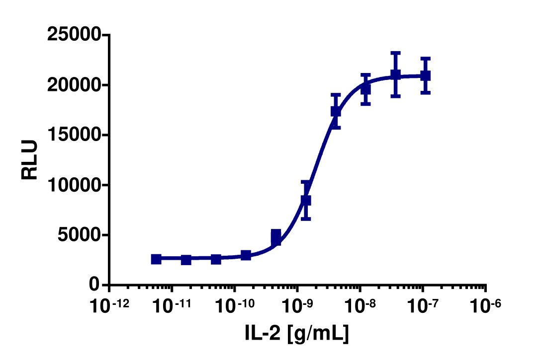 PathHunter® Human IL-2 (IL-2R (IL2RA/IL2RB/IL2RG)) Stable Cell Line Dimerization Assay (U2OS)