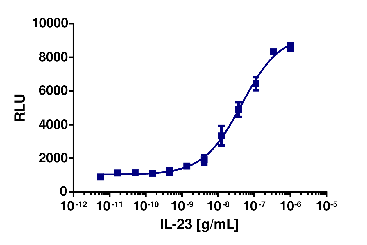 PathHunter® Human IL-23 (IL23R/IL12RB1) Dimerization Cell-Based Assay Kit (U2OS)