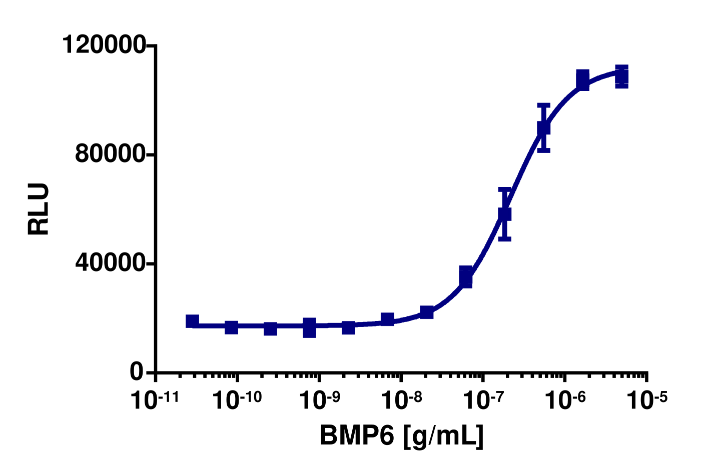 PathHunter® Human BMP-6 (BMPR1B/ACVR2) Dimerization Cell-Based Assay Kit (U2OS)